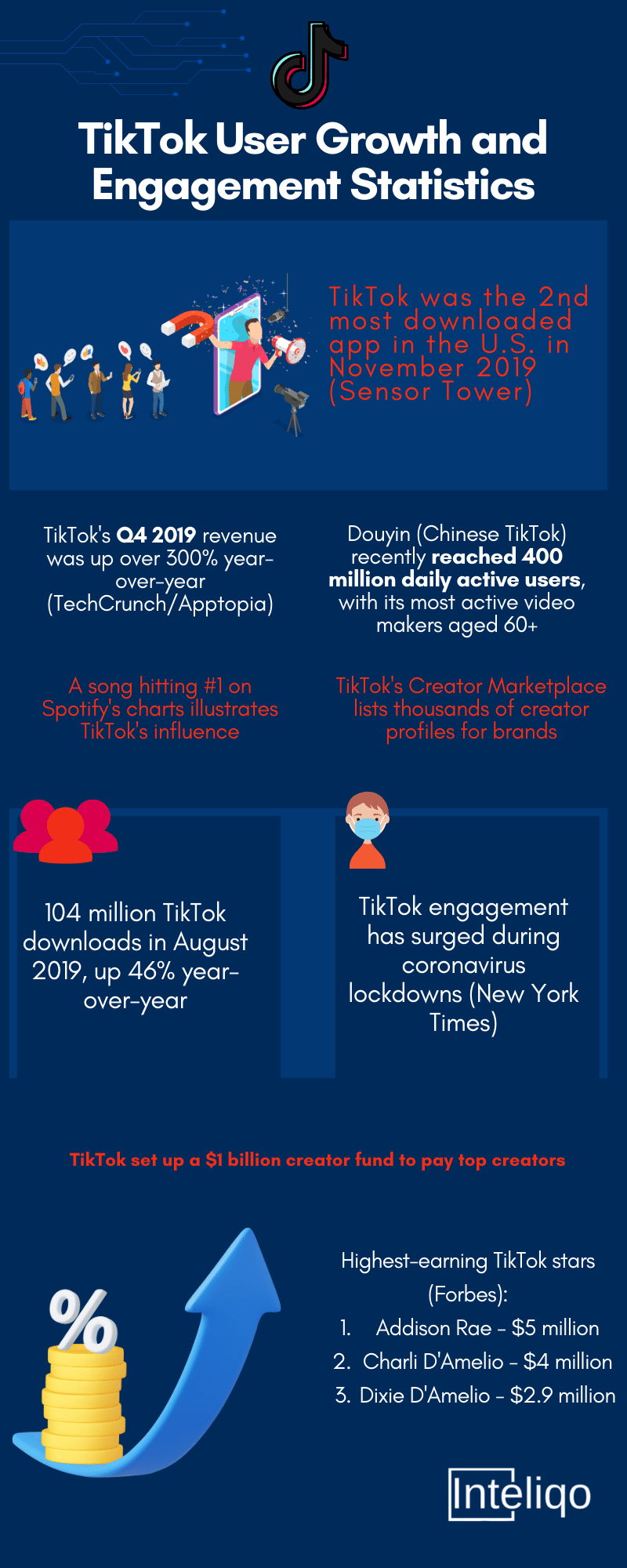 Infographic Summarising TikTok User Growth and Engagement Statistics