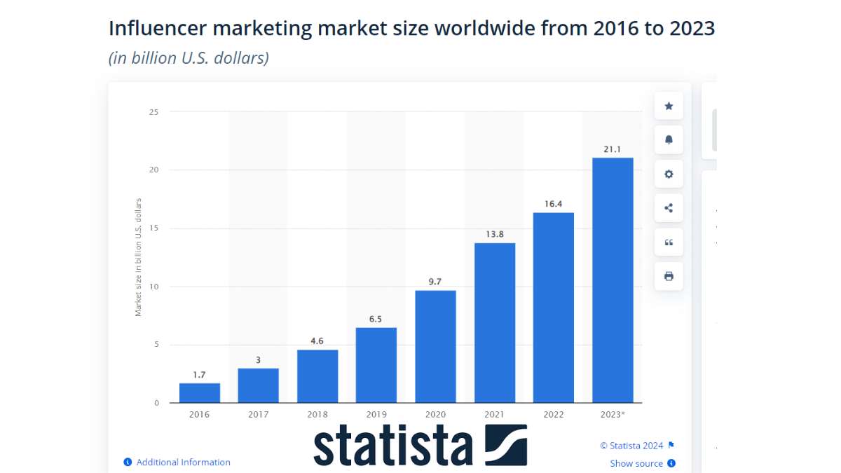 Influencer marketing market size worldwide from 2016 to 2023