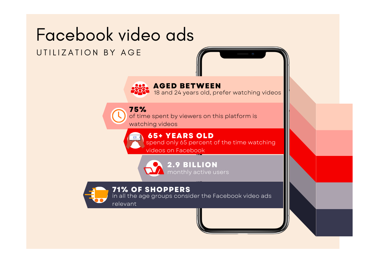 facebook video advertisement utilization by age infographics