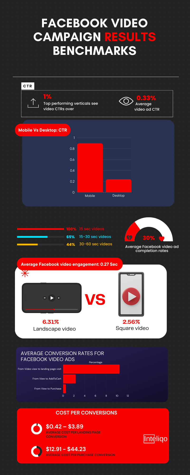 facebook video campaign results benchmarks infographics